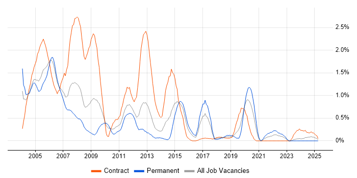 Job vacancy trend for Mainframe in South Wales Job vacancy trend for Mainframe in South Wales