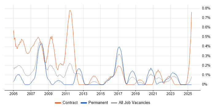 Job vacancy trend for Management Consultant in South Wales Job vacancy trend for Management Consultant in South Wales