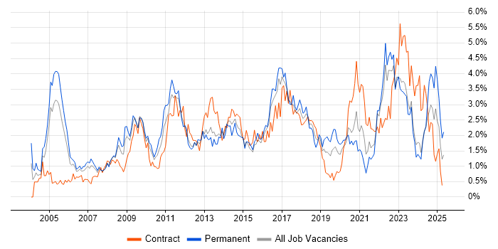 Job vacancy trend for Management Information System in South Wales Job vacancy trend for Management Information System in South Wales