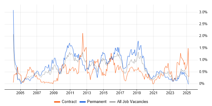 Job vacancy trend for Manual Testing in South Wales Job vacancy trend for Manual Testing in South Wales