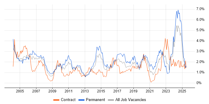 Job vacancy trend for Manufacturing in South Wales
