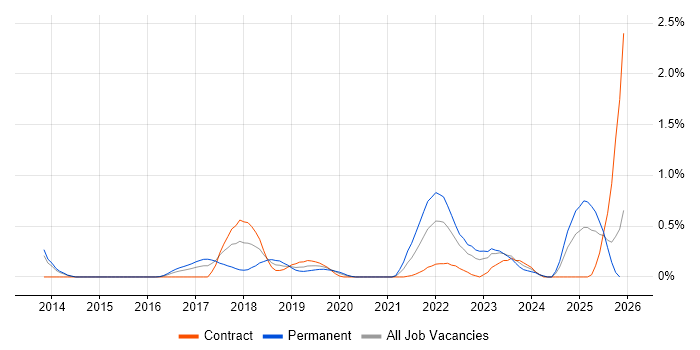 MariaDB job vacancy trend in South Wales
