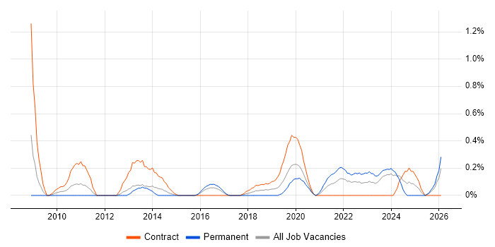 Master Data Management job vacancy trend in South Wales