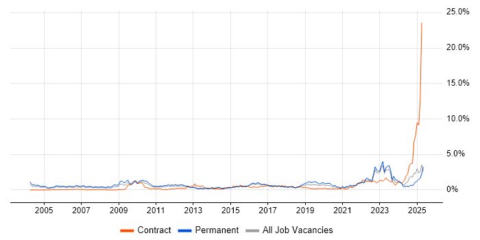 Job vacancy trend for Master's Degree in South Wales Job vacancy trend for Master's Degree in South Wales