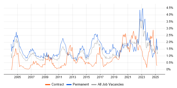 Job vacancy trend for Mathematics in South Wales Job vacancy trend for Mathematics in South Wales
