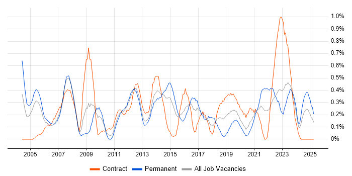 Job vacancy trend for Matrix Management in South Wales Job vacancy trend for Matrix Management in South Wales