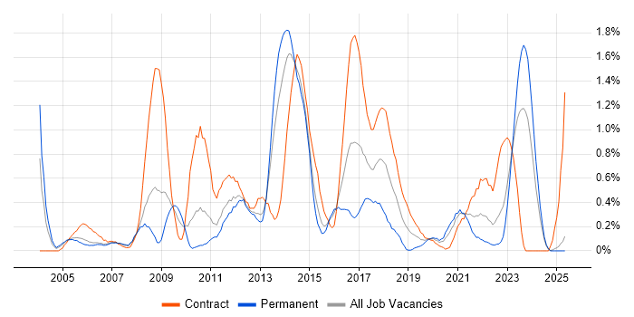 Job vacancy trend for McAfee in South Wales Job vacancy trend for McAfee in South Wales