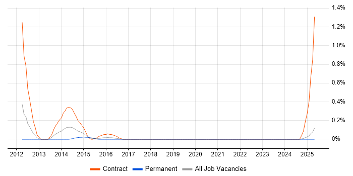 Job vacancy trend for Memcached in South Wales Job vacancy trend for Memcached in South Wales