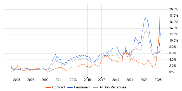 Job vacancy trend for Mentoring in South Wales Job vacancy trend for Mentoring in South Wales