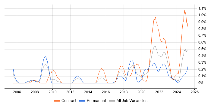 Job vacancy trend for Metadata Management in South Wales Job vacancy trend for Metadata Management in South Wales