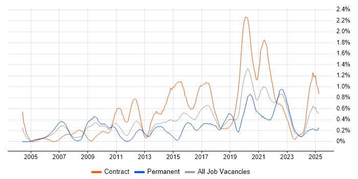 Job vacancy trend for Metadata in South Wales Job vacancy trend for Metadata in South Wales