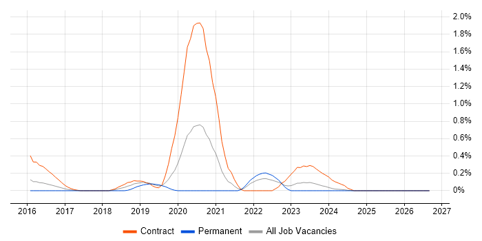 Microsemi job vacancy trend in South Wales