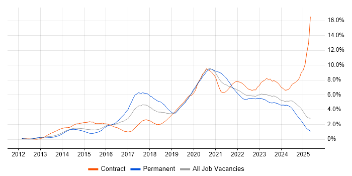 Job vacancy trend for Microsoft 365 in South Wales Job vacancy trend for Microsoft 365 in South Wales