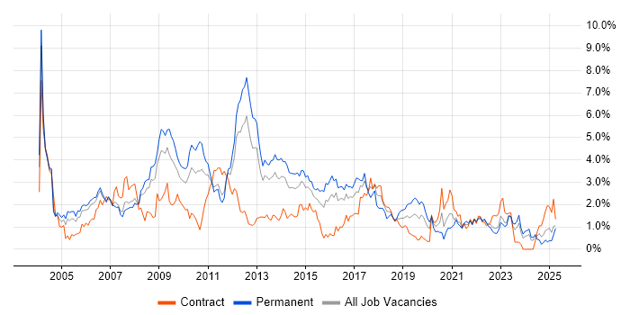 Job vacancy trend for Microsoft Certification in South Wales Job vacancy trend for Microsoft Certification in South Wales