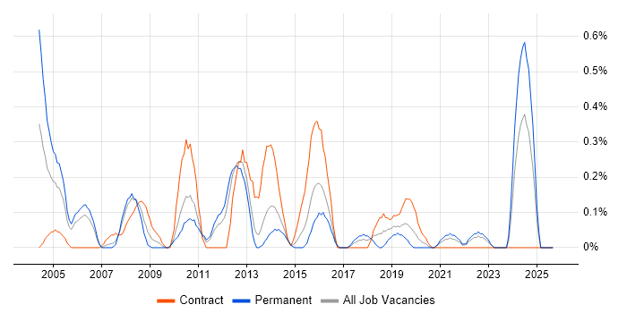 Microsoft Consultant job vacancy trend in South Wales Microsoft Consultant job vacancy trend in South Wales