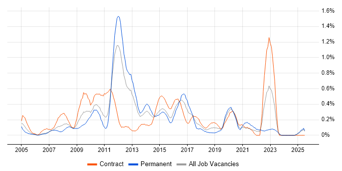 Job vacancy trend for Microsoft Developer in South Wales Job vacancy trend for Microsoft Developer in South Wales