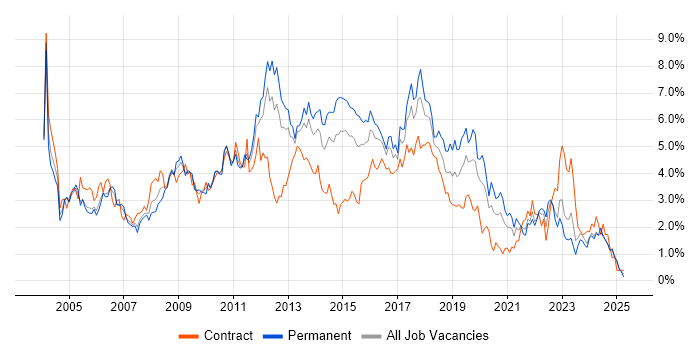 Job vacancy trend for Microsoft Exchange in South Wales Job vacancy trend for Microsoft Exchange in South Wales