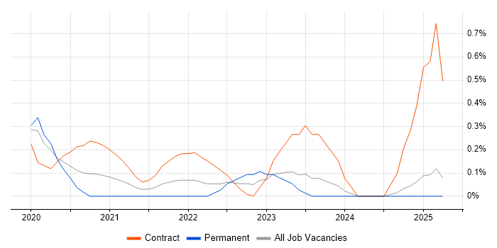 Job vacancy trend for Microsoft Graph in South Wales Job vacancy trend for Microsoft Graph in South Wales