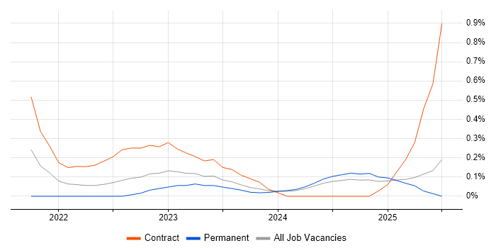 Job vacancy trend for Microsoft Purview in South Wales Job vacancy trend for Microsoft Purview in South Wales