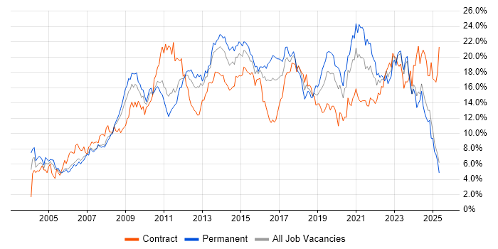 Job vacancy trend for Microsoft in South Wales Job vacancy trend for Microsoft in South Wales
