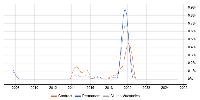 Job vacancy trend for Middleware Consultant in South Wales Job vacancy trend for Middleware Consultant in South Wales