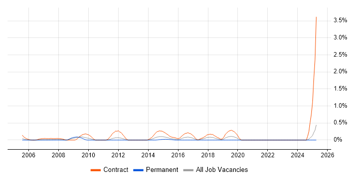 Job vacancy trend for Migration Architect in South Wales
