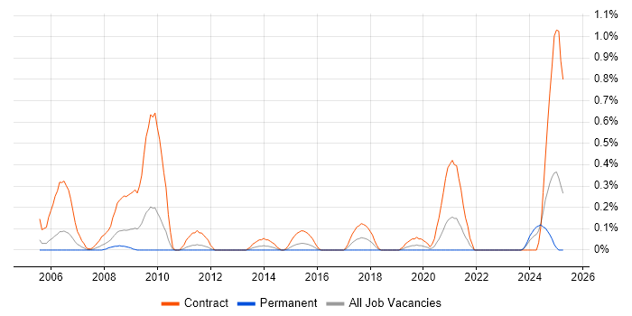Job vacancy trend for Migration Consultant in South Wales Job vacancy trend for Migration Consultant in South Wales
