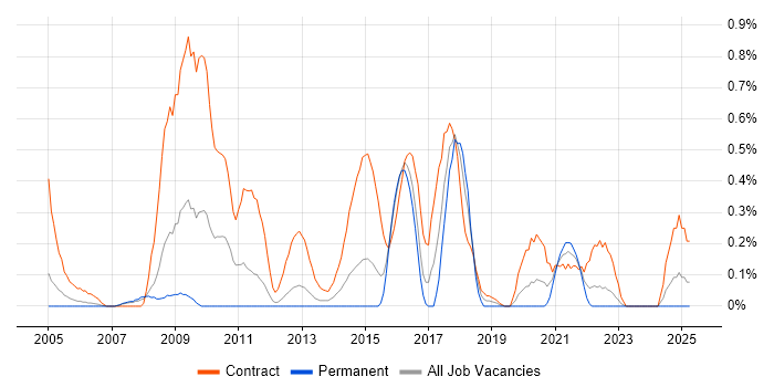 Job vacancy trend for Migration Engineer in South Wales Job vacancy trend for Migration Engineer in South Wales