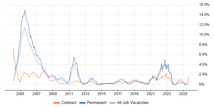 Job vacancy trend for Military in South Wales