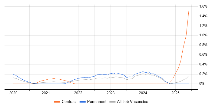 Job vacancy trend for Miro in South Wales Job vacancy trend for Miro in South Wales