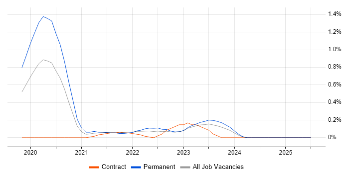 Job vacancy trend for MITRE ATT&CK in South Wales Job vacancy trend for MITRE ATT&CK in South Wales