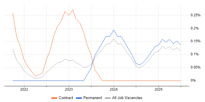 Job vacancy trend for MLOps in South Wales Job vacancy trend for MLOps in South Wales