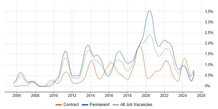 Job vacancy trend for Mobile App in South Wales Job vacancy trend for Mobile App in South Wales