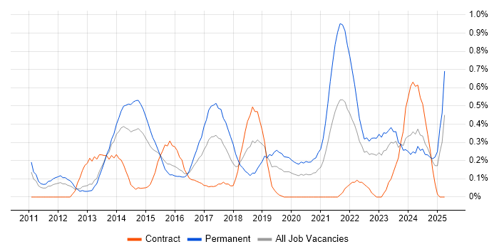 Job vacancy trend for Mobile Application Development in South Wales Job vacancy trend for Mobile Application Development in South Wales