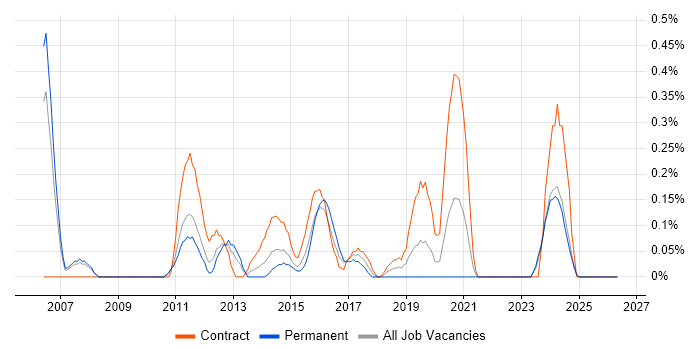 Mobile Applications Developer job vacancy trend in South Wales