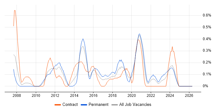 Mobile Developer job vacancy trend in South Wales