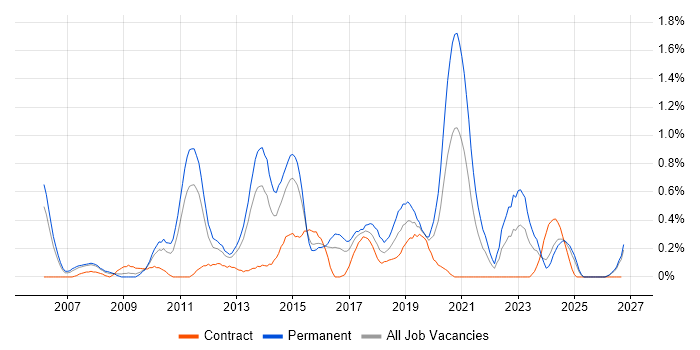 Mobile Development job vacancy trend in South Wales