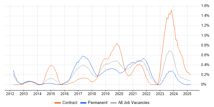 Job vacancy trend for Mobile Device Management in South Wales Job vacancy trend for Mobile Device Management in South Wales