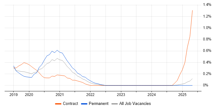 Job vacancy trend for MobileIron in South Wales Job vacancy trend for MobileIron in South Wales
