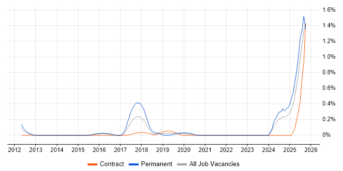 Modbus job vacancy trend in South Wales