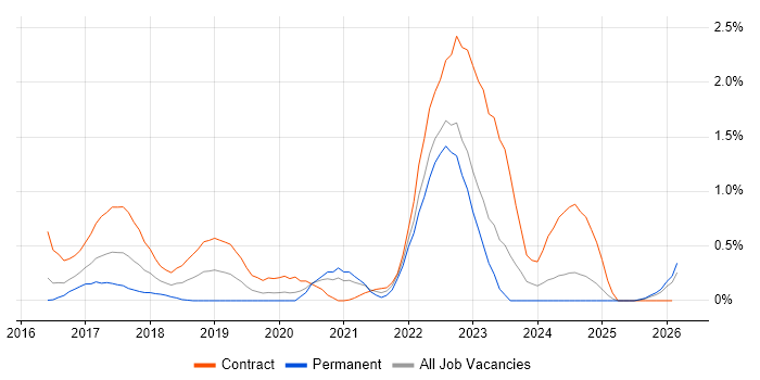 Model-Based Systems Engineering job vacancy trend in South Wales