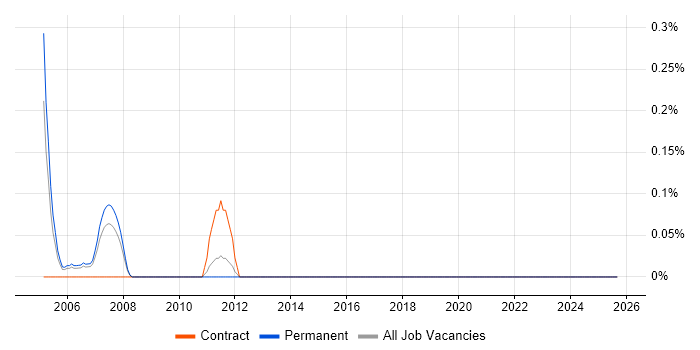 ModSecurity job vacancy trend in South Wales