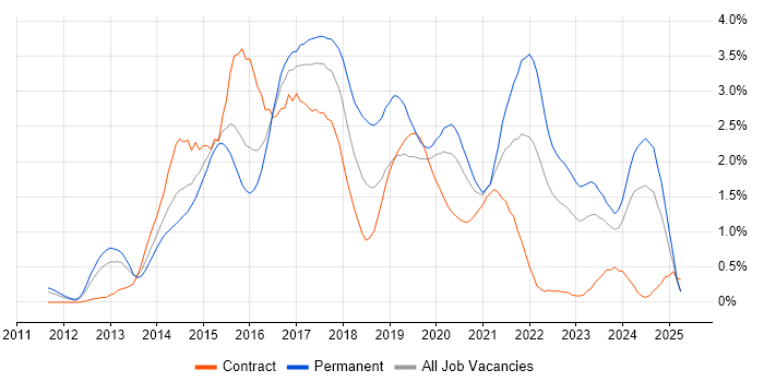 Job vacancy trend for MongoDB in South Wales Job vacancy trend for MongoDB in South Wales