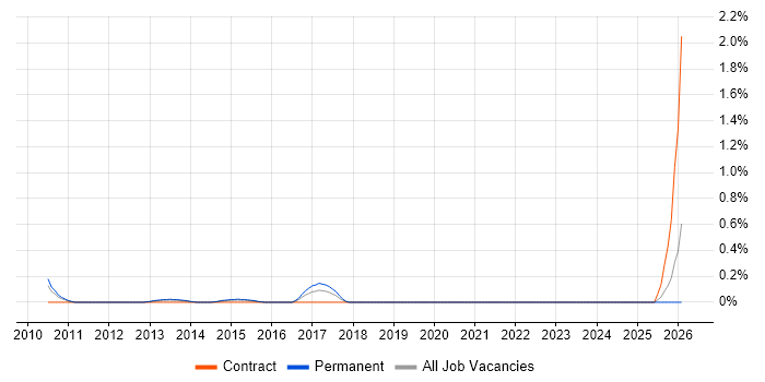 Monitoring Analyst job vacancy trend in South Wales