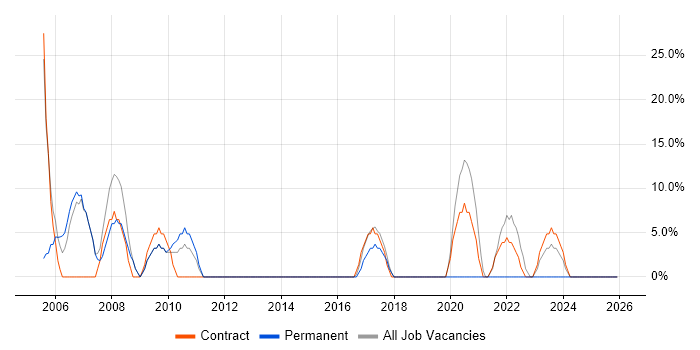 Administrator job vacancy trend in Monmouthshire