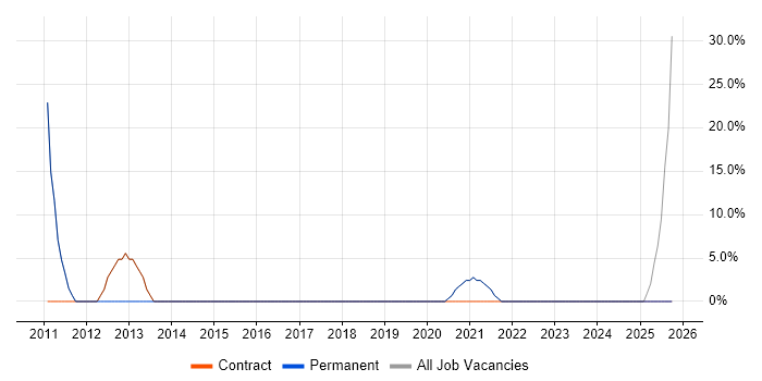 Asset Management job vacancy trend in Monmouthshire