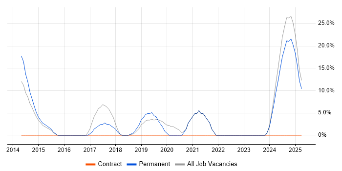 Job vacancy trend for Azure in Monmouthshire Job vacancy trend for Azure in Monmouthshire