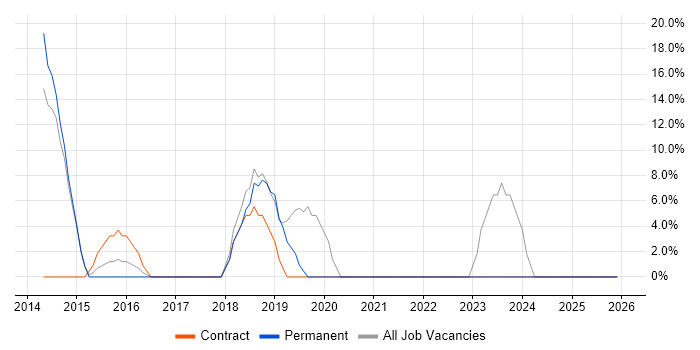 Change Management job vacancy trend in Monmouthshire
