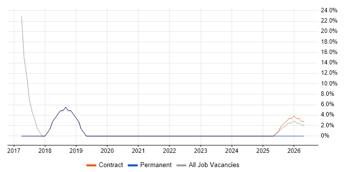 Collaborative Working job vacancy trend in Chepstow
