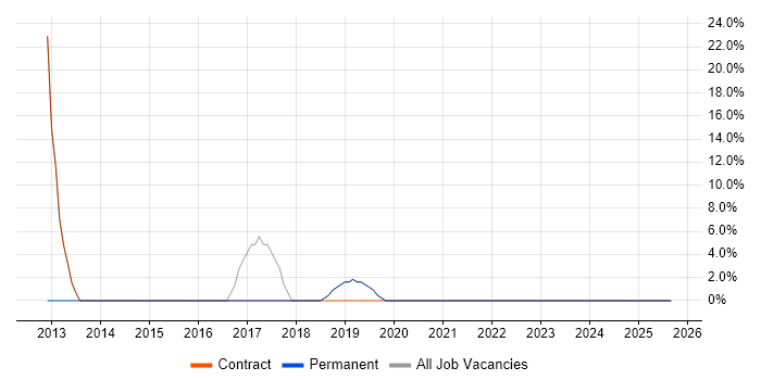 Migration job vacancy trend in Chepstow